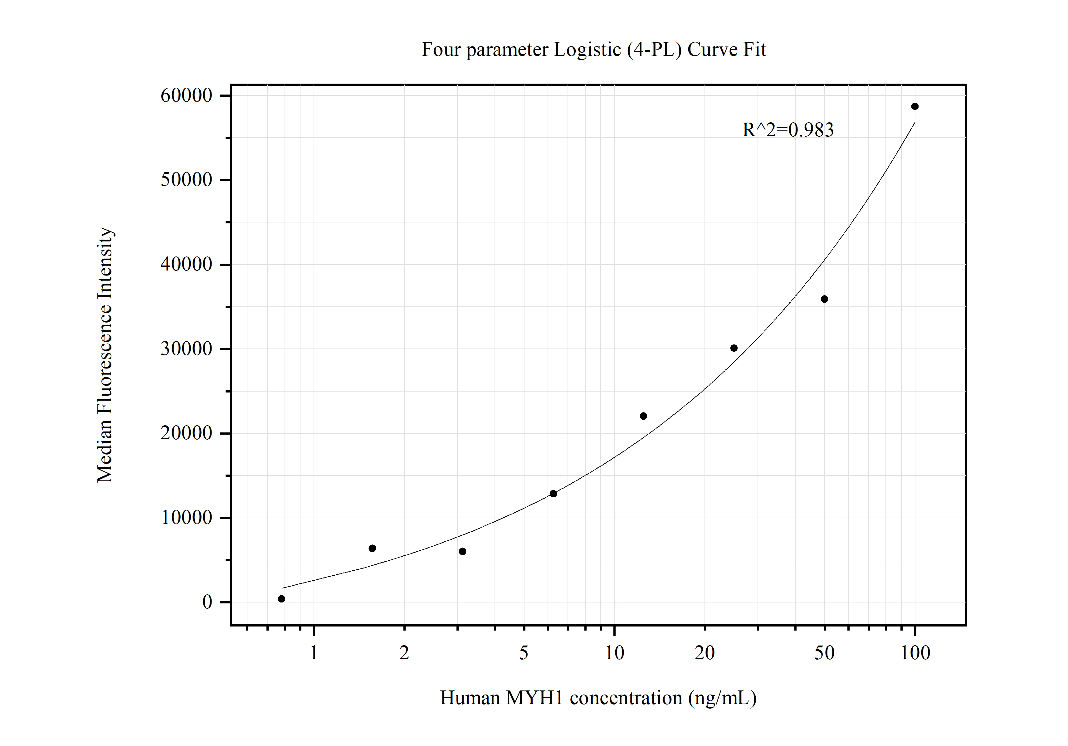 Cytometric bead array standard curve of MP50449-4